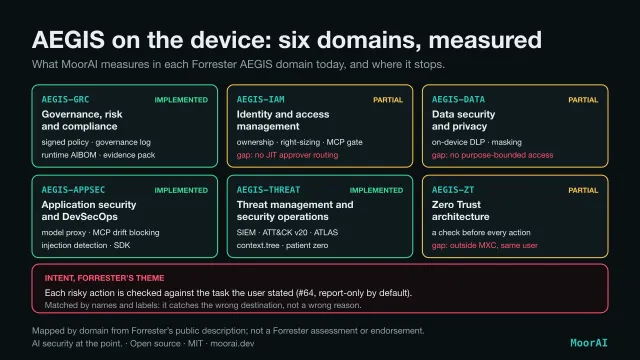 Diagram titled AEGIS on the device: six domains, measured. What MoorAI measures in each Forrester AEGIS domain today, and where it stops. AEGIS-GRC, governance, risk and compliance, implemented: signed policy, governance log, runtime AIBOM, evidence pack. AEGIS-IAM, identity and access management, partial: ownership, right-sizing, MCP gate; gap, no just-in-time approver routing. AEGIS-DATA, data security and privacy, partial: on-device DLP and masking; gap, no purpose-bounded access. AEGIS-APPSEC, application security and DevSecOps, implemented: model proxy, MCP drift blocking, injection detection, SDK. AEGIS-THREAT, threat management and security operations, implemented: SIEM, ATT&CK v20, ATLAS, context.tree, patient zero. AEGIS-ZT, Zero Trust architecture, partial: a check before every action; gap, outside MXC the agent runs as the same user. Below, intent, Forrester's theme: each risky action is checked against the task the user stated (#64, report-only by default), matched by names and labels, so it catches the wrong destination, not a wrong reason. Mapped by domain from Forrester's public description; not a Forrester assessment or endorsement.