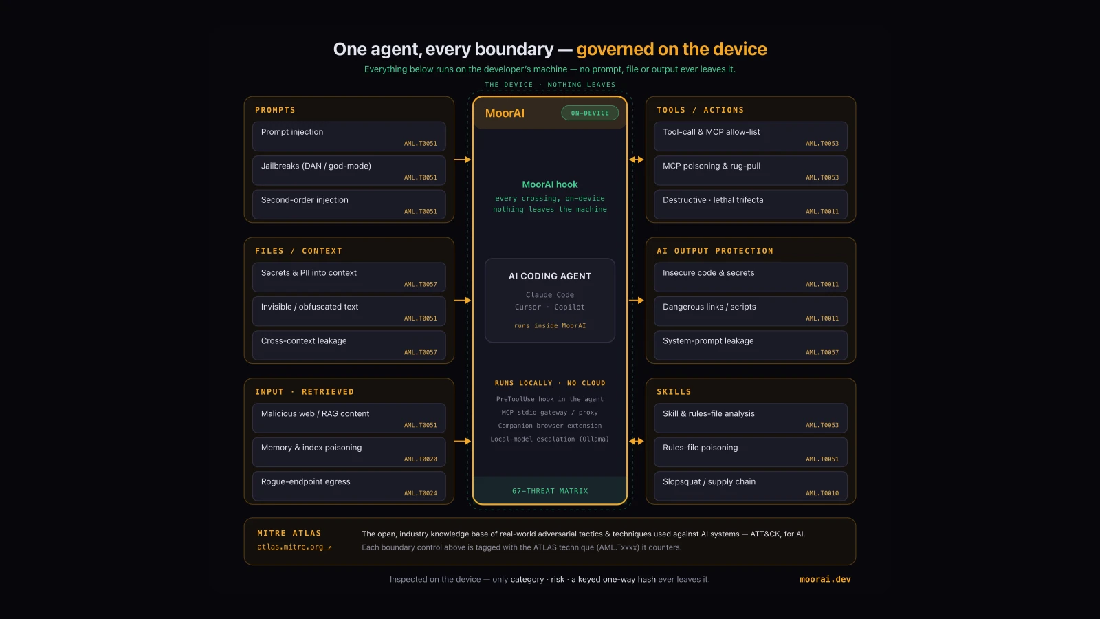 MoorAI boundary map: prompts, files and retrieved input flow into an AI coding agent wrapped by MoorAI on the device; tools and skills flow both ways and AI output flows out; each control is tagged with its MITRE ATLAS technique, and nothing leaves the machine.