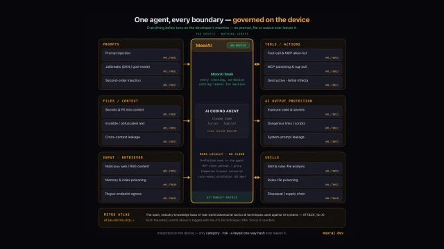MoorAI boundary map: prompts, files and retrieved input flow into an AI coding agent wrapped by MoorAI on the device; tools and skills flow both ways and AI output flows out; each control is tagged with its MITRE ATLAS technique, and nothing leaves the machine.