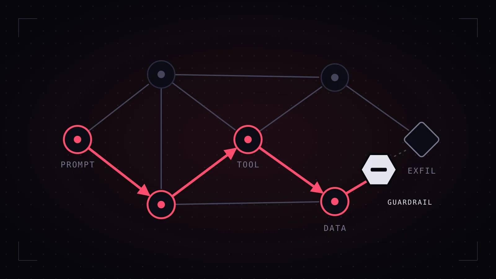 Diagram of an agentic application as an attack graph, with an exploited path from prompt to tool to data highlighted and a guardrail node cutting the final edge before exfiltration.