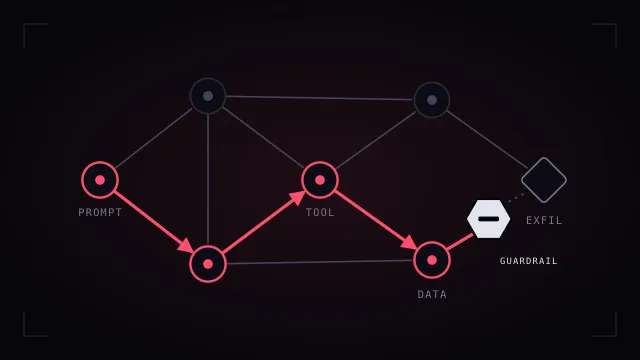 Diagram of an agentic application as an attack graph, with an exploited path from prompt to tool to data highlighted and a guardrail node cutting the final edge before exfiltration.