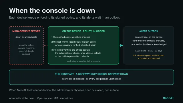 Diagram titled When the console is down: each device keeps enforcing its signed policy, and its alerts wait in an outbox. Left, the Management Server, down or unreachable: it signs the policy and receives the alerts, and does not decide each call. Middle, on the device, the policy in order: one, the cached copy, signature checked; two, the last-known-good copy, the last policy whose signature verified, checked again; three, if nothing verifies, the offline posture the administrator chose, a fail-closed default or the built-in prevention defaults; each step is reported to the console. Right, the alert outbox: content-free, on the device, sent once the console answers and removed only when acknowledged; 5,000 alerts, 4 MiB, 30 days; when full, the oldest are dropped and the drop is counted and reported. Below, the contrast: a gateway-only design with its gateway down either blocks every call or passes every call unchecked. When MoorAI itself cannot decide, the administrator chooses open or closed, per surface.