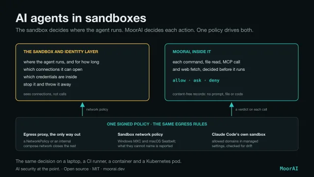 Diagram titled AI agents in sandboxes: the sandbox decides where the agent runs, MoorAI decides each action, and one policy drives both. Left box, the sandbox and identity layer: where the agent runs and for how long, which connections it can open, which credentials are inside, stop it and throw it away; it sees connections, not calls. Right box, MoorAI inside it: each command, file read, MCP call and web fetch, decided before it runs, with the verdict allow, ask or deny, and content-free records with no prompt, file or code. Below, one signed policy with the same egress rules, with arrows up to both boxes marked network policy and a verdict on each call, in three parts: the egress proxy as the only way out, where a NetworkPolicy or an internal compose network closes the rest; sandbox network policy for Windows MXC and macOS Seatbelt, where what they cannot name is reported; and Claude Code's own sandbox, with allowed domains in managed settings, checked for drift. Footer: the same decision on a laptop, a CI runner, a container and a Kubernetes pod.