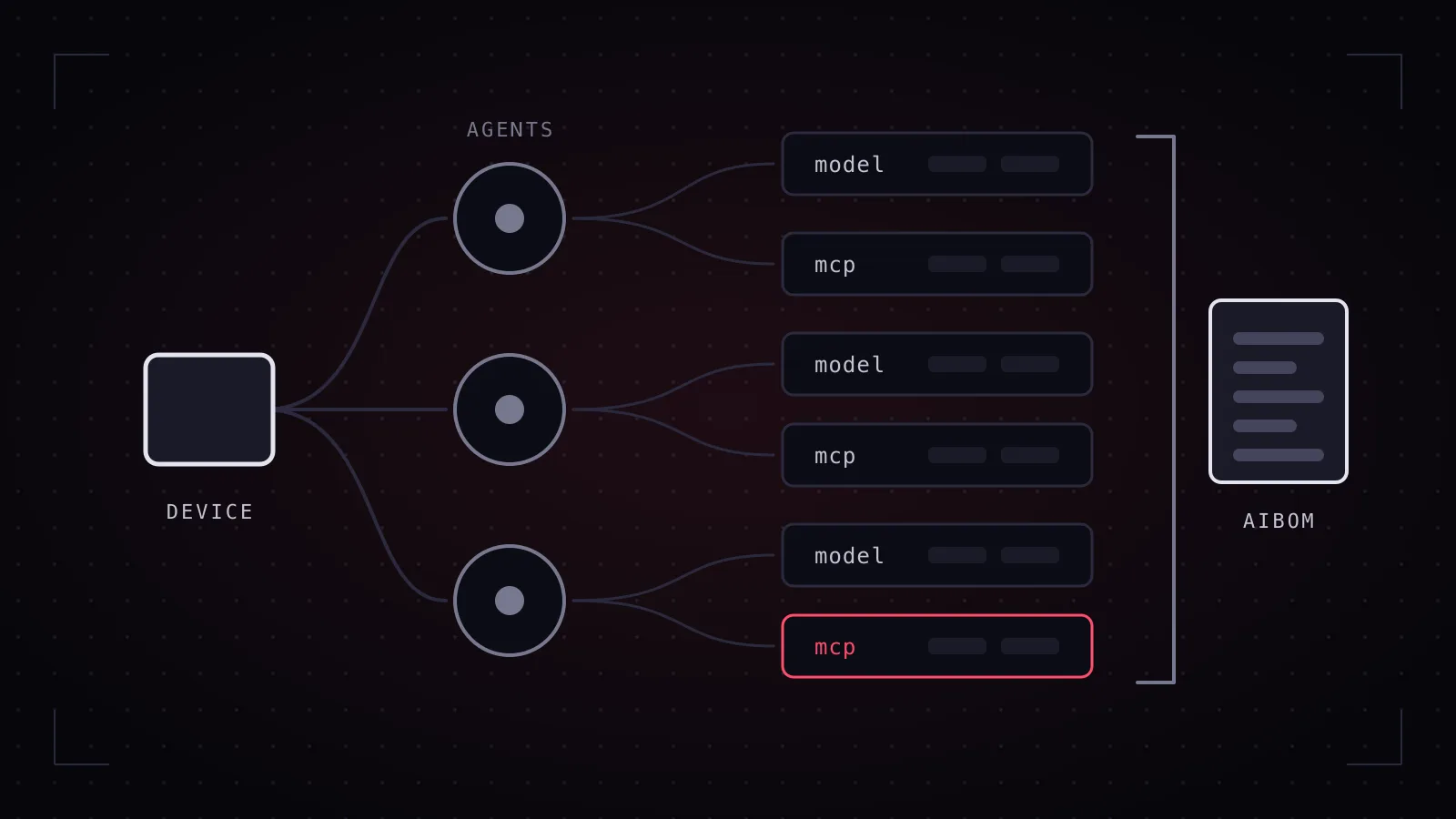 An inventory tree from one device to three AI agents and their models and MCP servers, collected into an exported bill-of-materials document.