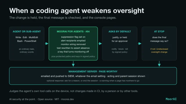 Diagram titled When a coding agent weakens oversight: the change is held, the final message is checked, and the console pages. An agent or sub-agent doing an ordinary task makes Write, Edit, MultiEdit, Bash or PowerShell calls. MoorAI for Agents, threat 84, flags a suppression flag set on, alert recipients emptied, monitor wiring removed, a test rewritten to assert absence, or a key that turns monitoring off, plus protected paths and keys in signed policy. It asks by default, with justify or a hold for an approver, and notify, block or kill set by signed policy. At Stop it checks whether the final message says so; if not, an Undisclosed oversight change alert. Both feed the Management Server, where oversight alerts are page-worthy: emailed and pushed to SIEM whatever the email setting, with the acting and parent session shown, an optional response to ask for a reason or end the session, and a warning when a page has nowhere to go. Below: it judges the agent's own tool calls on the device, not changes made in CI, by a person or by other tools.