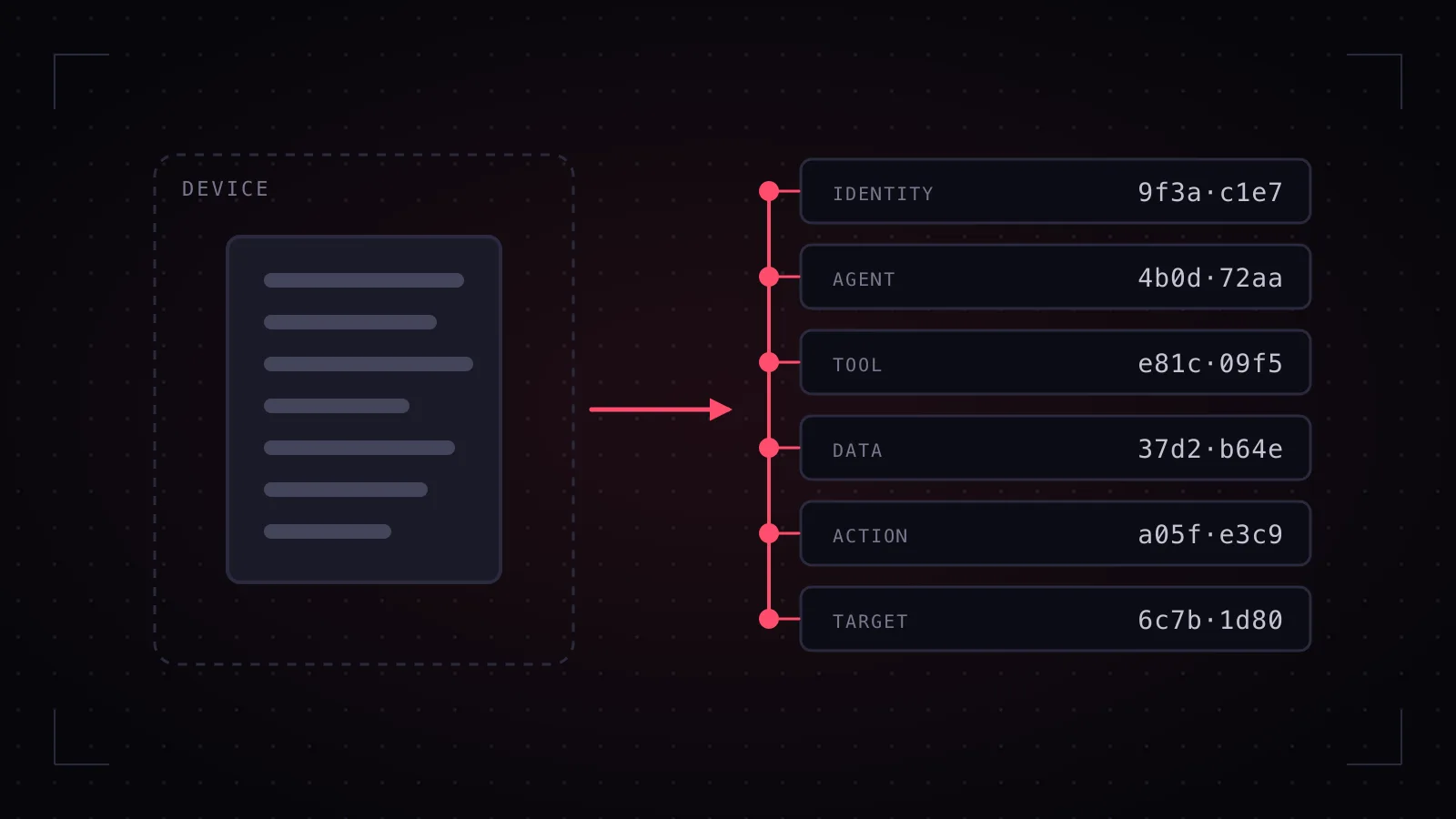 A document kept inside a dashed device boundary, with only a chained ledger of hashes for identity, agent, tool, data, action and target leaving it.