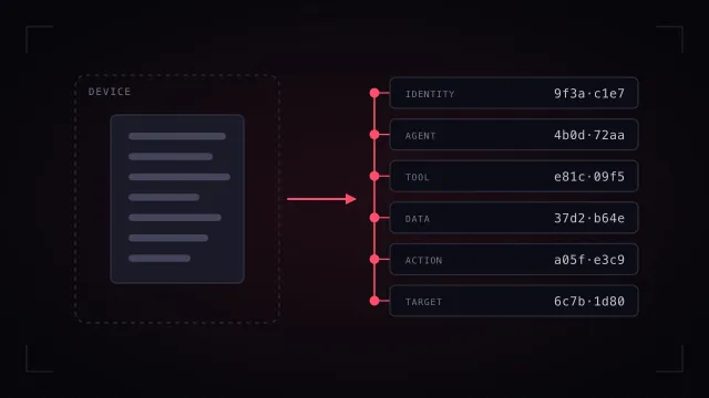 A document kept inside a dashed device boundary, with only a chained ledger of hashes for identity, agent, tool, data, action and target leaving it.