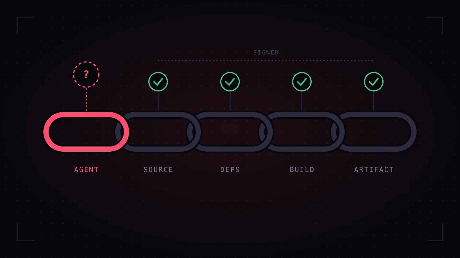 A chain of five links from agent to source, dependencies, build and artifact, where every link carries a signed check except the agent link, which is marked unattested.
