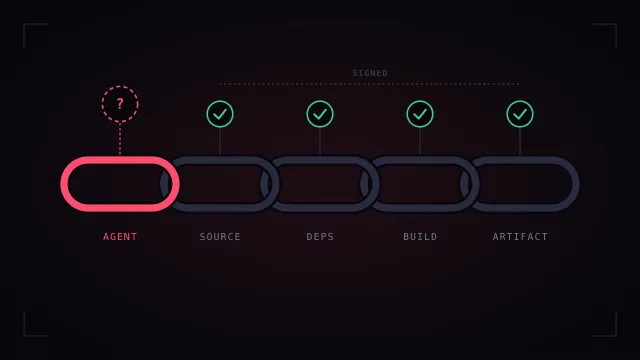 A chain of five links from agent to source, dependencies, build and artifact, where every link carries a signed check except the agent link, which is marked unattested.