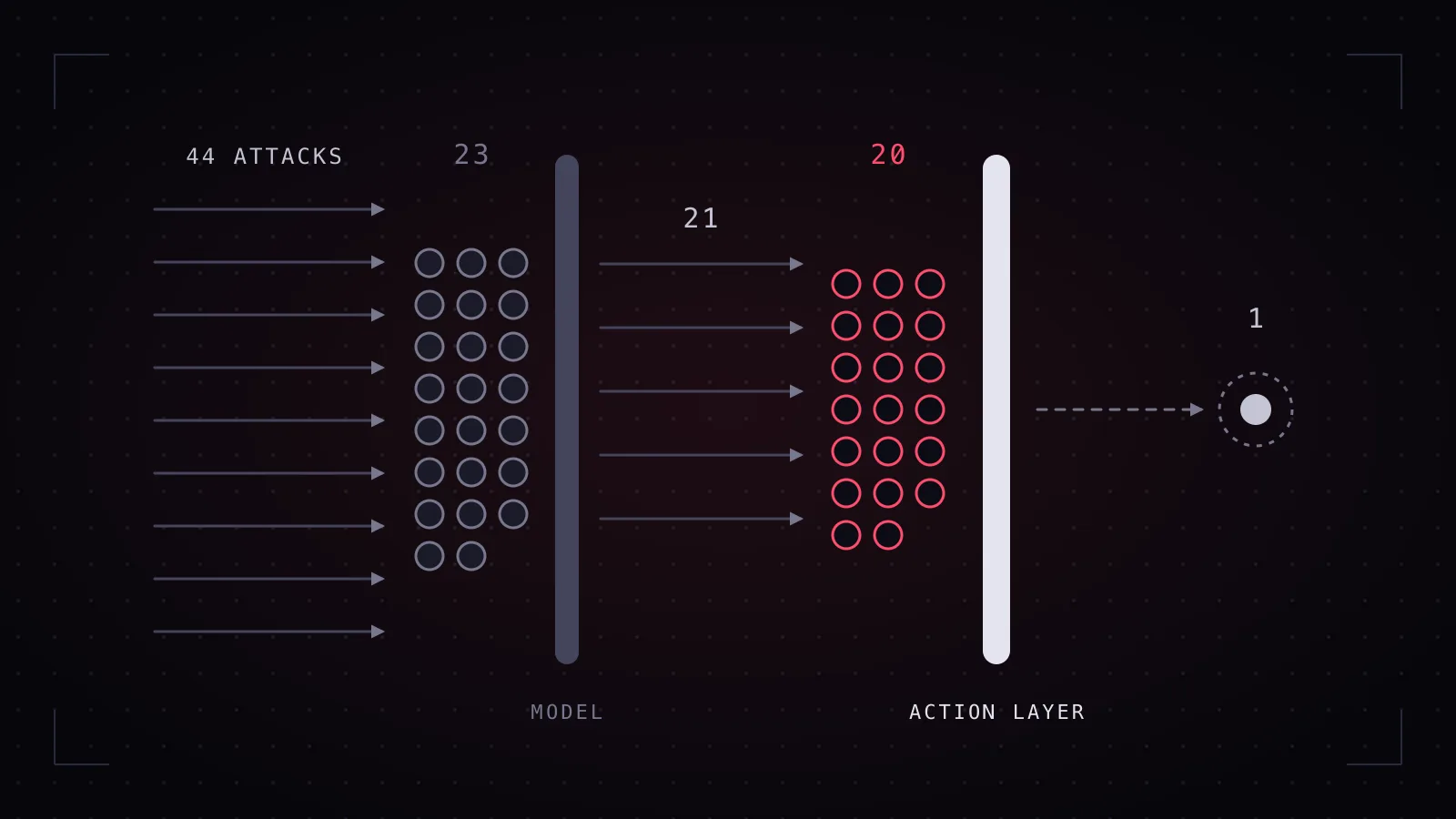 Dot diagram of 44 attacks: 23 stop at the model's own refusal, 20 of the remaining 21 stop at the action layer, and one gets past both.