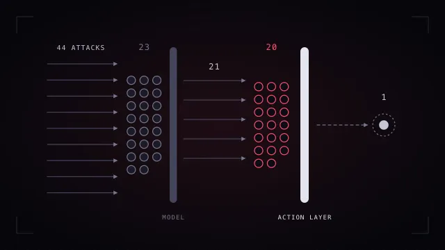 Dot diagram of 44 attacks: 23 stop at the model's own refusal, 20 of the remaining 21 stop at the action layer, and one gets past both.