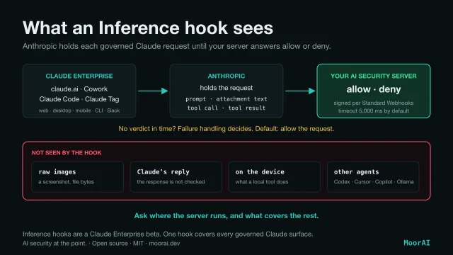 Diagram. Prompts from claude.ai, Cowork, Claude Code and Claude Tag pass through Anthropic, which holds each request and sends the prompt, tool calls and tool results to your AI security server for allow or deny. Default failure handling: allow the request. Below, what the hook does not see: raw images, Claude's reply, what a tool does on the device, and other agents and local models such as Codex, Cursor, Copilot and Ollama. Bottom line: ask where the server runs, and what covers the rest.