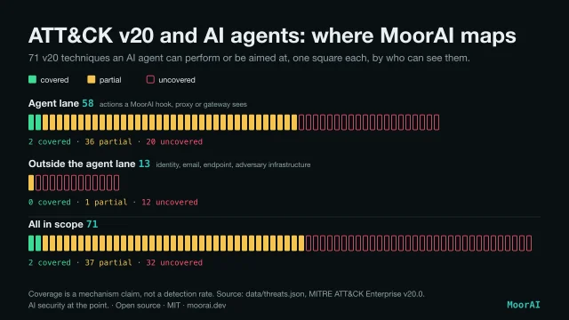 Chart titled ATT&CK v20 and AI agents: where MoorAI maps. One square per technique for the 71 ATT&CK v20 techniques an AI agent can perform or be aimed at. Agent lane, 58 techniques whose actions a MoorAI hook, proxy or gateway sees: 2 covered, 36 partial, 20 uncovered. Outside the agent lane, 13 identity, email, endpoint and adversary-infrastructure techniques: 0 covered, 1 partial, 12 uncovered. All 71 in scope: 2 covered, 37 partial, 32 uncovered. Coverage is a mechanism claim, not a detection rate. Source: data/threats.json and MITRE ATT&CK Enterprise v20.0.
