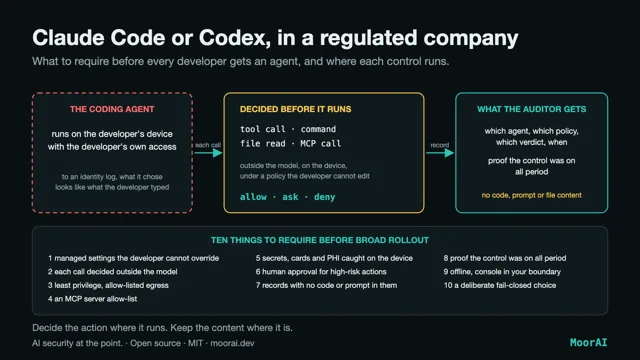 Diagram titled Claude Code or Codex, in a regulated company: what to require before every developer gets an agent, and where each control runs. Left, in a dashed red box, the coding agent: it runs on the developer's device with the developer's own access, and to an identity log what it chose looks like what the developer typed. An arrow marked each call leads to the middle box, decided before it runs: tool call, command, file read and MCP call, judged outside the model, on the device, under a policy the developer cannot edit, with the verdict allow, ask or deny. An arrow marked record leads to the right box, what the auditor gets: which agent, which policy, which verdict and when, proof the control was on all period, and no code, prompt or file content. Below, ten things to require before broad rollout: 1 managed settings the developer cannot override, 2 each call decided outside the model, 3 least privilege and allow-listed egress, 4 an MCP server allow-list, 5 secrets, cards and PHI caught on the device, 6 human approval for high-risk actions, 7 records with no code or prompt in them, 8 proof the control was on all period, 9 offline, with the console in your boundary, 10 a deliberate fail-closed choice. Footer: decide the action where it runs; keep the content where it is.