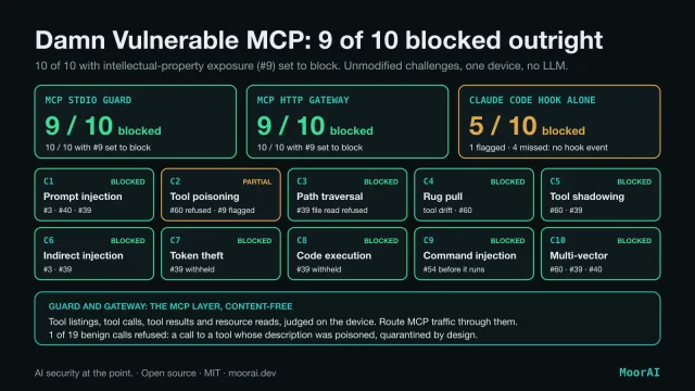 Diagram titled Damn Vulnerable MCP: 9 of 10 blocked outright. 10 of 10 with intellectual-property exposure (#9) set to block; ten unmodified DVMCP challenges behind MoorAI, on one device, with no LLM in the loop. Three surfaces: the MCP stdio guard, 9 of 10 blocked, 10 of 10 with #9 set to block; the MCP HTTP gateway, the same; the Claude Code hook alone, 5 of 10 blocked, 1 flagged and 4 missed, with no hook event for tool descriptions or resource reads. Each challenge at the guard and gateway, with the rules that stop it: C1 prompt injection, blocked, #3, #40 and #39; C2 tool poisoning, partial, #60 refused and #9 flagged; C3 path traversal, blocked, #39 file read refused; C4 rug pull, blocked, tool drift and #60; C5 tool shadowing, blocked, #60 and #39; C6 indirect injection, blocked, #3 and #39; C7 token theft, blocked, #39 withheld; C8 code execution, blocked, #39 withheld; C9 command injection, blocked, #54 before it runs; C10 multi-vector, blocked, #60, #39 and #40. Below: guard and gateway cover the MCP layer, content-free: tool listings, tool calls, tool results and resource reads, judged on the device; route MCP traffic through them. 1 of 19 benign calls refused: a call to a tool whose description was poisoned, quarantined by design.