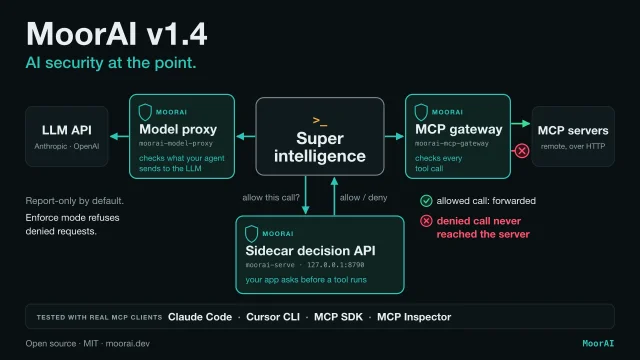 MoorAI v1.4 diagram with a box labelled “Super intelligence” in the middle, standing for any AI agent or app. To the left, its requests to an Anthropic or OpenAI model API pass through the MoorAI model proxy, which is report-only by default and refuses denied requests in enforce mode. To the right, its MCP tool calls pass through the MoorAI MCP gateway: an allowed call is forwarded to the remote MCP server, and a denied call is stopped at the gateway and never reaches the server. Below, the app asks the moorai-serve sidecar on 127.0.0.1:8790 whether to allow a call and gets allow or deny back. A strip lists the real MCP clients tested: Claude Code, Cursor CLI, MCP SDK and MCP Inspector.