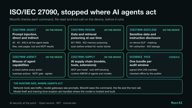 Diagram titled ISO/IEC 27090, stopped where AI agents act. MoorAI checks each command, file read and tool call on the device, before it runs. ISO27090-INJECT, prompt injection, direct and indirect, on the device: rules #2, #3 and #40 in all the agent reads, files, web pages, tool and MCP results. ISO27090-POISON, data and retrieval poisoning at use time, on the device: #21 RAG and #22 memory poisoning, scan-before-embed for vector stores. ISO27090-DISCLOSE, sensitive data and instruction disclosure, on the device: on-device DLP and masking, #51 extraction, #52 leakage. ISO27090-AGENCY, misuse of agent capabilities, on the device: a check before every action, business actions, MCP gate, egress. ISO27090-SUPPLY, AI supply chain (models, tools, extensions), on the device: MCP pre-install checks, tool-drift blocking, runtime AIBOM of agents and models. Evidence pack from the console: one bundle per audit window, a signed SHA-256 manifest checked offline by the auditor. Below, the runtime side, where agents act: network tools see traffic, model gateways see prompts; MoorAI sees the command, the file and the tool call. Model theft and training-time evasion are handled where the model is hosted and built.