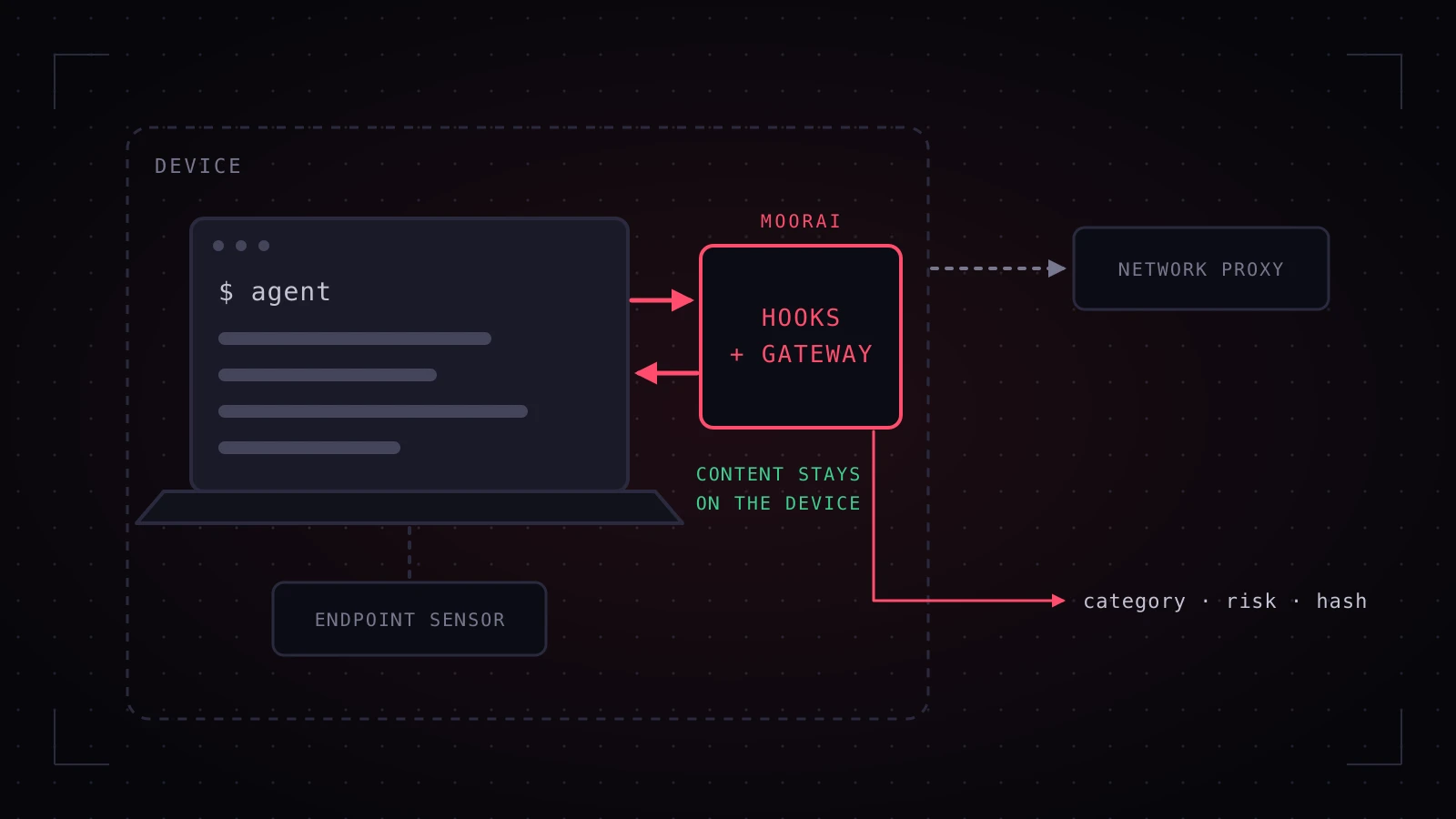 A laptop running an AI coding agent inside a dashed device boundary, with a highlighted hooks-and-gateway box beside it labelled 'content stays on the device', an endpoint sensor below, a network proxy outside, and only category, risk and hash leaving.