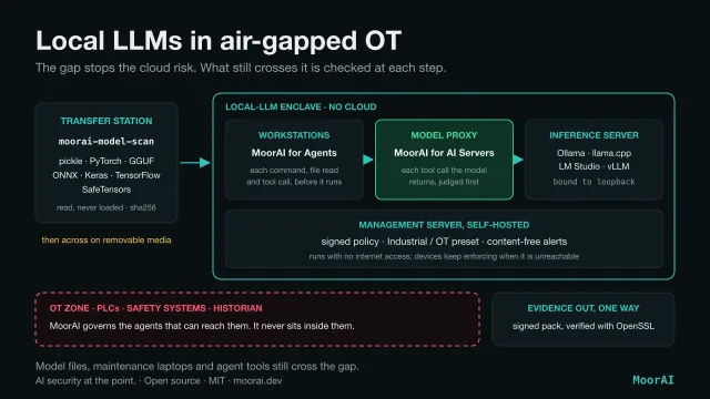 Diagram titled Local LLMs in air-gapped OT: the gap stops the cloud risk, and what still crosses it is checked at each step. A transfer station runs moorai-model-scan on pickle, PyTorch, GGUF, ONNX, Keras, TensorFlow and SafeTensors files, read and never loaded, with a sha256 per file, then the files cross on removable media into the local-LLM enclave, which has no cloud. Inside the enclave, workstations run MoorAI for Agents, which checks each command, file read and tool call before it runs; the model proxy from MoorAI for AI Servers judges each tool call the model returns; the inference server, Ollama, llama.cpp, LM Studio or vLLM, is bound to loopback. A self-hosted Management Server holds the signed policy, the Industrial / OT preset and content-free alerts, runs with no internet access, and devices keep enforcing when it is unreachable. Below, the OT zone of PLCs, safety systems and the historian: MoorAI governs the agents that can reach them and never sits inside them. Evidence goes out one way as a signed pack verified with OpenSSL.