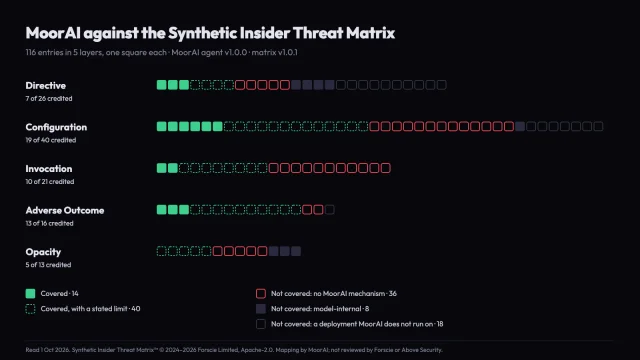 One row of squares per layer of the Synthetic Insider Threat Matrix, one square per entry, 116 in all: 14 filled green where MoorAI covers the entry, 40 dashed green where it covers it with a stated limit, 36 outlined red where MoorAI has no mechanism, 8 grey model-internal and 18 faint deployments MoorAI does not run on. Adverse Outcome is the most covered layer, 13 of 16.