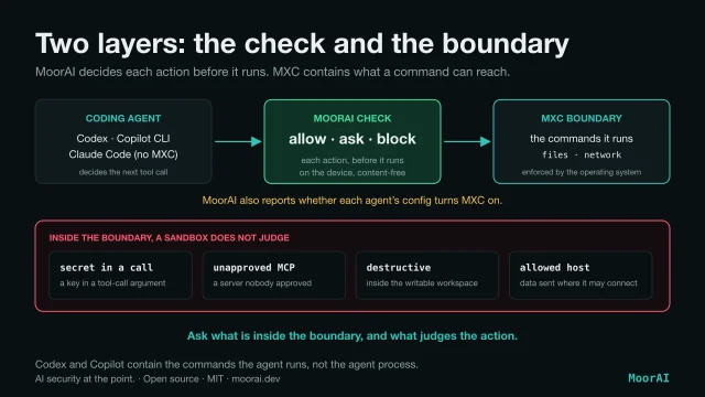 Diagram titled Two layers: the check and the boundary. A coding agent, Codex, Copilot CLI or Claude Code (which has no MXC), passes each tool call to the MoorAI check, which answers allow, ask or block before the action runs, on the device and content-free. The commands then run inside the MXC boundary, which limits files and network at the operating-system level. MoorAI also reports whether each agent's config turns MXC on. Below, what a sandbox does not judge inside the boundary: a secret in a tool-call argument, an MCP server nobody approved, a destructive command inside the writable workspace, and data sent to a host the agent may connect to. Codex and Copilot contain the commands the agent runs, not the agent process.