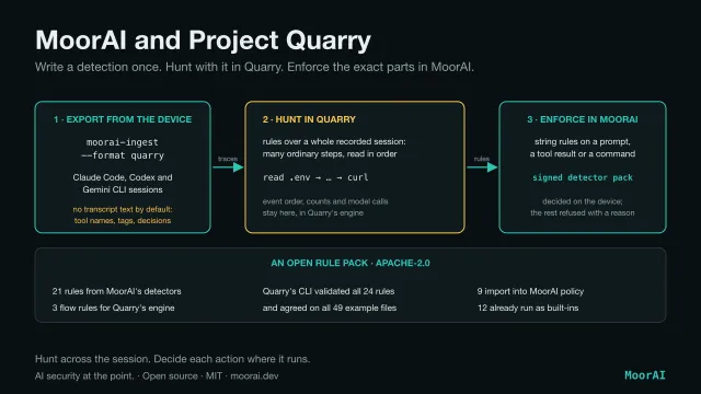 Diagram titled MoorAI and Project Quarry: write a detection once, hunt with it in Quarry, enforce the exact parts in MoorAI. Three boxes left to right. First, export from the device: moorai-ingest --format quarry turns Claude Code, Codex and Gemini CLI sessions into Quarry input, with no transcript text by default, only tool names, tags and decisions. An arrow marked traces leads to the second box, hunt in Quarry: rules over a whole recorded session, many ordinary steps read in order, illustrated as read .env, then later curl; event order, counts and model calls stay in Quarry's engine. An arrow marked rules leads to the third box, enforce in MoorAI: string rules on a prompt, a tool result or a command become a signed detector pack, decided on the device, and the rest are refused with a reason. Below, an open rule pack under Apache-2.0: 21 rules from MoorAI's detectors and 3 flow rules for Quarry's engine; Quarry's CLI validated all 24 rules and agreed on all 49 example files; 9 import into MoorAI policy and 12 already run as built-ins. Footer: hunt across the session; decide each action where it runs.