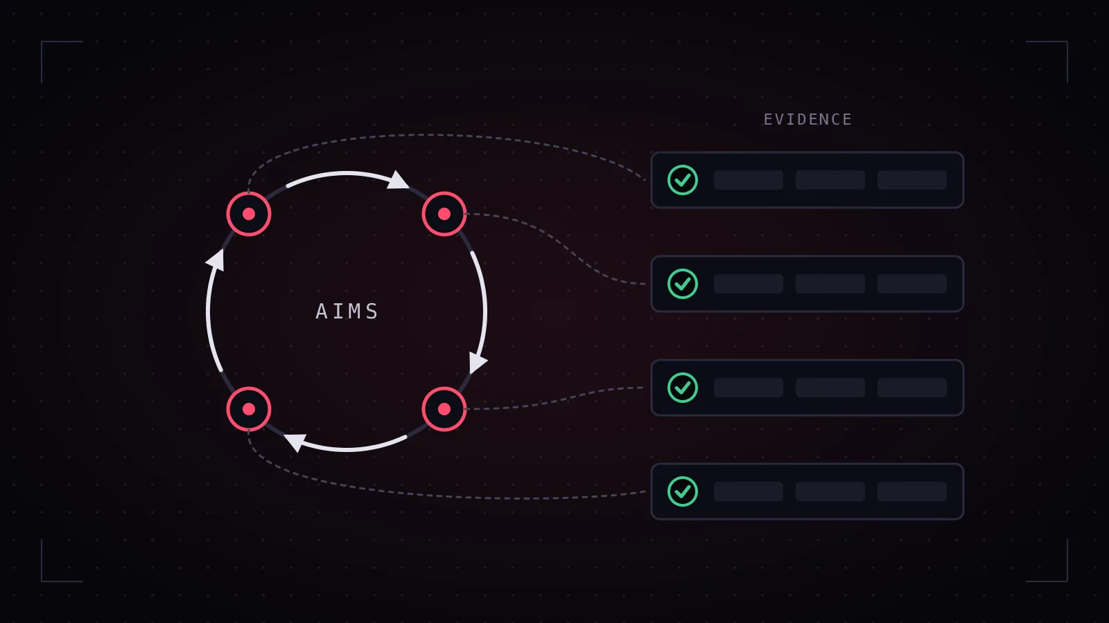 A management-system lifecycle loop whose four stages each map by a dashed line to a verified row of evidence.