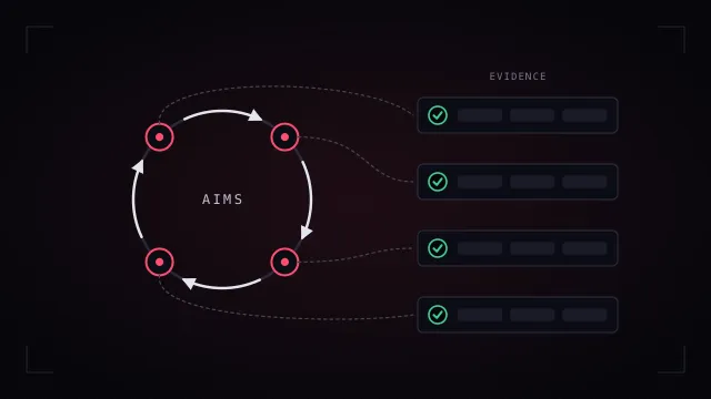 A management-system lifecycle loop whose four stages each map by a dashed line to a verified row of evidence.