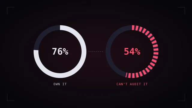 Two ring gauges side by side: 76 percent of security teams own AI governance, and a dashed red 54 percent report no established way to audit it.
