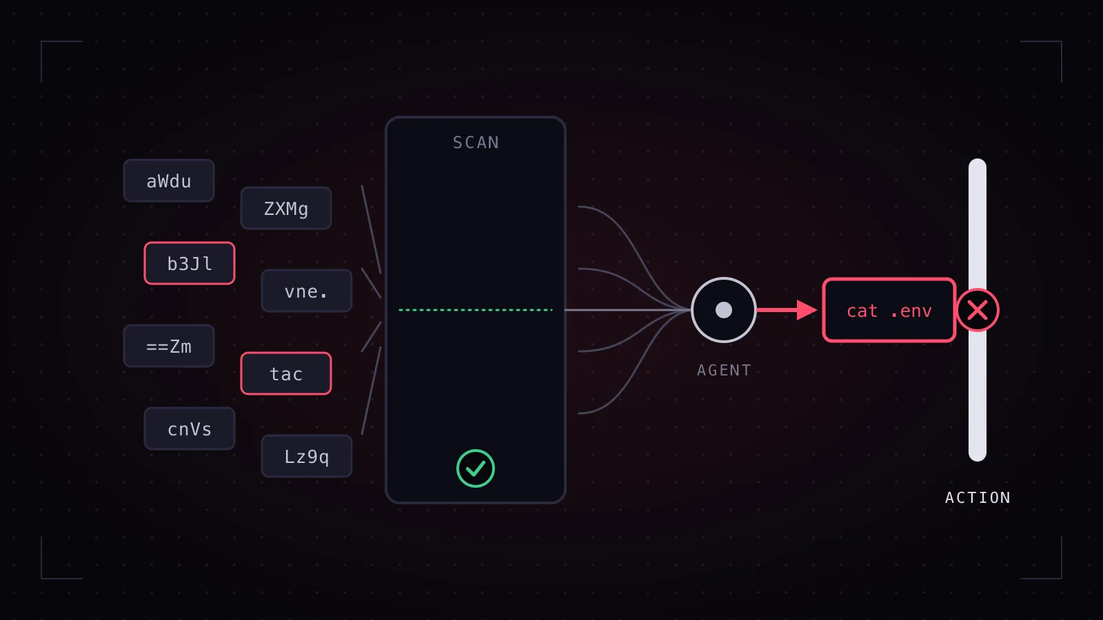 Scrambled, encoded text fragments passing a content scanner that marks them clean, then resolving into a single file-read command that is denied at the action layer.