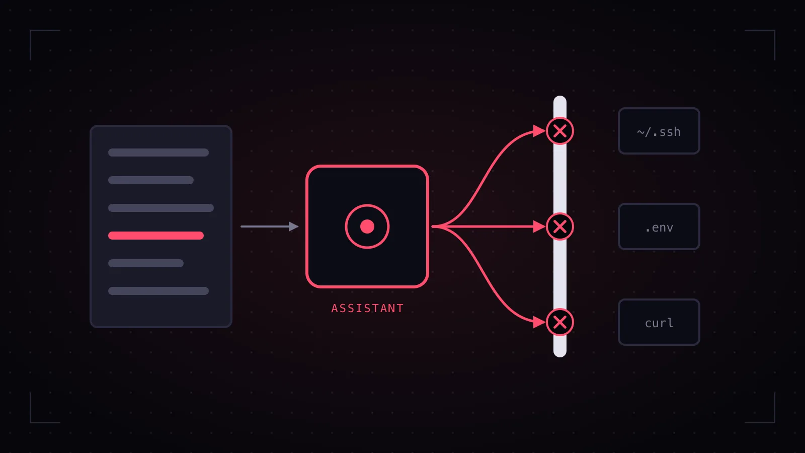 A document with one poisoned line feeding an AI assistant that turns hostile and reaches for SSH keys, an env file and a network call, each attempt blocked at a barrier.