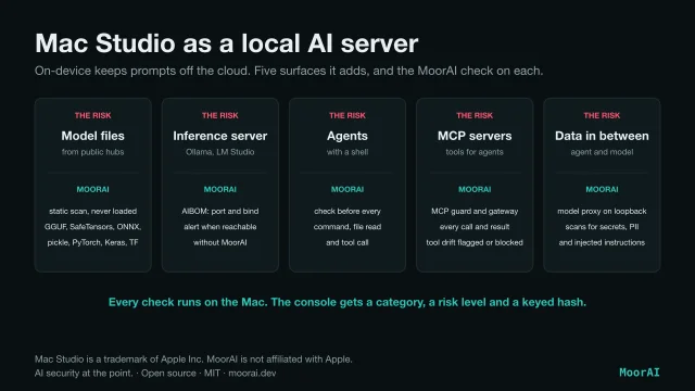 Diagram titled Mac Studio as a local AI server. On-device keeps prompts off the cloud; five surfaces it adds, and the MoorAI check on each. Model files from public hubs: a static scan that never loads the file, for GGUF, SafeTensors, ONNX, pickle, PyTorch, Keras and TensorFlow. Inference server, Ollama or LM Studio: the AIBOM reports its port and bind, with an alert when it is reachable without MoorAI. Agents with a shell: a check before every command, file read and tool call. MCP servers, tools for agents: the MCP guard and gateway check every call and result, with tool drift flagged or blocked. Data in between agent and model: the model proxy on loopback scans for secrets, PII and injected instructions. Below: every check runs on the Mac; the console gets a category, a risk level and a keyed hash. Mac Studio is a trademark of Apple Inc. MoorAI is not affiliated with Apple.