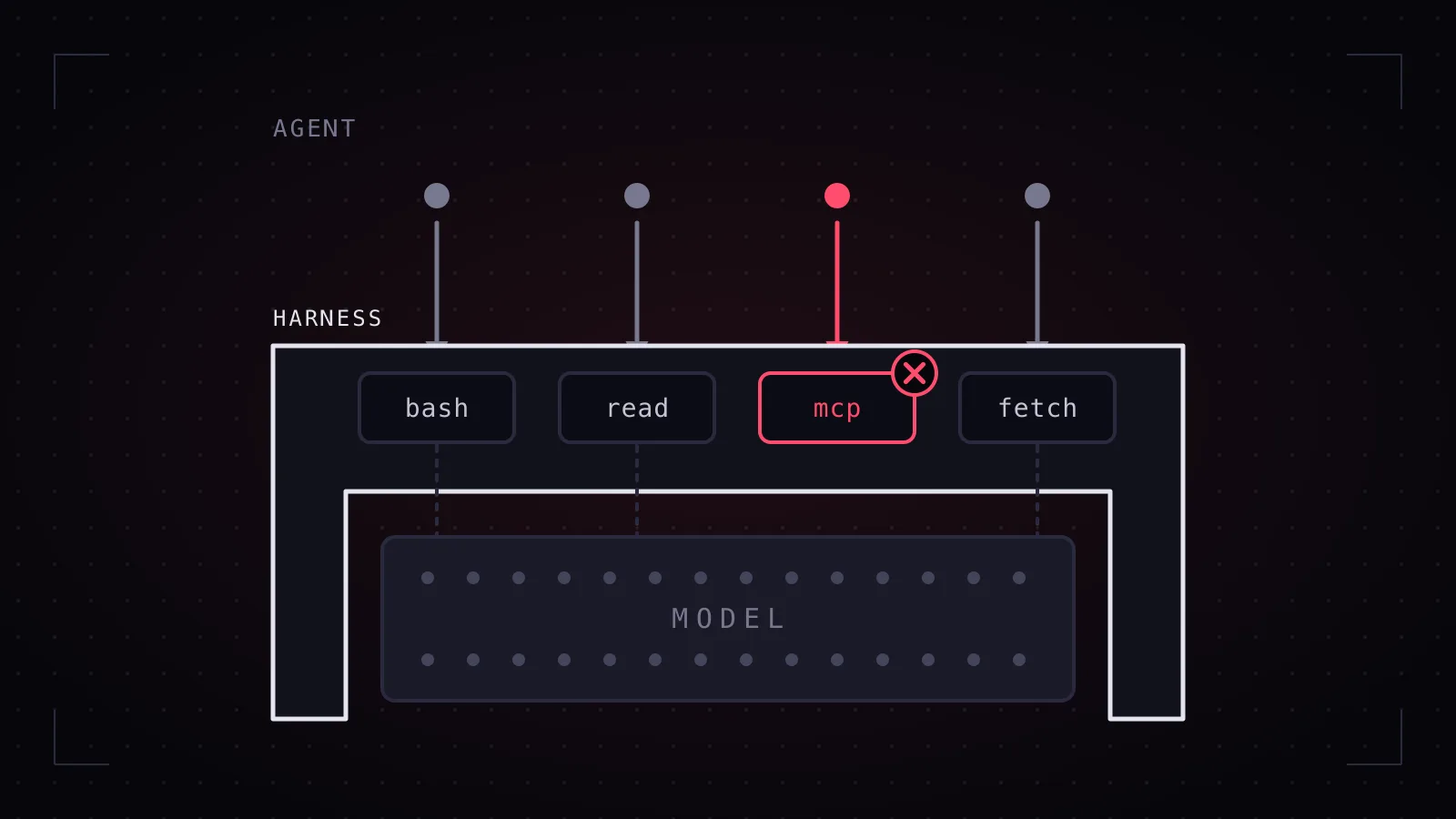 Diagram of four agent tool calls passing down into a harness layer that wraps the model block, with the harness stopping one call before it runs.