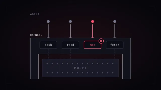 Diagram of four agent tool calls passing down into a harness layer that wraps the model block, with the harness stopping one call before it runs.
