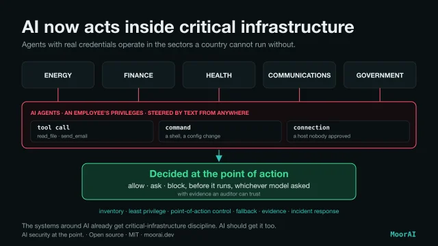 Diagram. Five critical infrastructure sectors, energy, finance, health, communications and government, each connect down to AI agents working with an employee's privileges and steered by text from anywhere. The agents produce three kinds of action: a tool call, a command such as a shell or a config change, and a connection to a host nobody approved. An arrow leads to a box: decided at the point of action, allow, ask or block, before it runs, whichever model asked, with evidence an auditor can trust. Below it, the checklist: inventory, least privilege, point-of-action control, fallback, evidence, incident response.