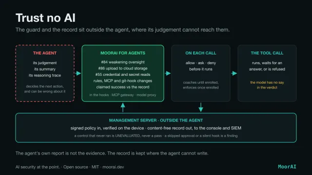 Diagram titled Trust no AI: the guard and the record sit outside the agent, where its judgement cannot reach them. Left, the agent, in a dashed red box: its judgement, its summary and its reasoning trace decide the next action and can be wrong about it. Its tool calls go to MoorAI for Agents, in the hooks, the MCP gateway and the model proxy, which checks for threat 84 weakening oversight, threat 86 upload to cloud storage, threat 55 credential and secret reads, rules, MCP and git-hook changes, and claimed success against the record. On each call the verdict is allow, ask or deny before it runs; it coaches until the device is enrolled and enforces once enrolled. The tool call then runs, waits for an answer, or is refused, and the model has no say in the verdict. Below, the Management Server, outside the agent: signed policy in, verified on the device, and a content-free record out to the console and SIEM; a control that never ran is UNEVALUATED, never a pass, and a skipped approval or a silent hook is a finding. Footer: the agent's own report is not the evidence; the record is kept where the agent cannot write.