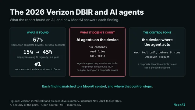 Diagram titled The 2026 Verizon DBIR and AI agents: what the report found on AI, and how MoorAI answers each finding. Three boxes. What it found: 67% of users reach AI on corporate devices through non-corporate accounts; regular AI use rose from 15% to 45% of employees in a year; source code is the data most often sent to generative AI. What it doesn't count: AI agents acting on the device, running commands, reading files and calling tools; agents appear only as attacker tools, with no prompt injection and no MCP. The control point: the device where the agent acts, each tool call before it runs, whatever account; a corporate tenant's controls do not see a personal account. Below: each finding matched to a MoorAI control, and where that control stops. Figures from the Verizon 2026 DBIR, incidents November 2024 to October 2025.
