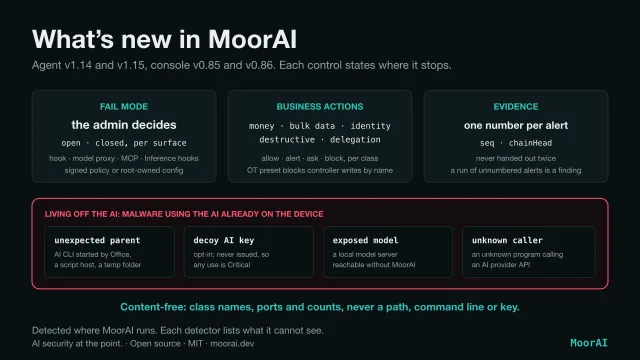 Diagram titled What's new in MoorAI: agent v1.14 and v1.15, console v0.85 and v0.86. Three boxes: fail mode, the admin decides open or closed per surface, for the hook, model proxy, MCP and Inference hooks, set in the signed policy or root-owned config; business actions, money, bulk data, identity, destructive and delegation, each allow, alert, ask or block, with an OT preset that blocks controller writes by name; evidence, one sequence number per alert, never handed out twice, and a run of unnumbered alerts is a finding. Below, living off the AI, malware using the AI already on the device: an AI CLI with an unexpected parent such as Office, a script host or a temp folder; a decoy AI key, opt-in and never issued, so any use is Critical; a local model server reachable without MoorAI; an unknown program calling an AI provider API. Alerts are content-free: class names, ports and counts, never a path, command line or key.
