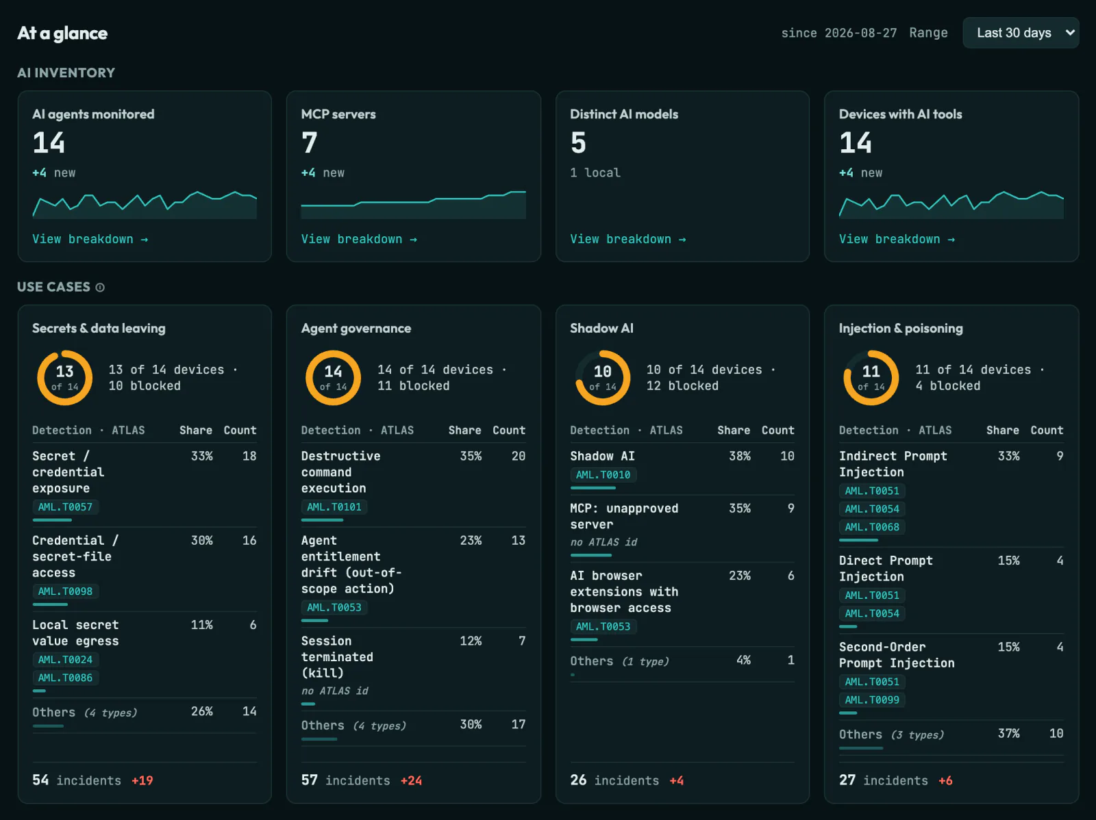 MoorAI management console, At a glance view: an AI inventory row counting AI agents, MCP servers, distinct AI models and devices with AI tools, with how many are new in the period and a daily trend line (the models card shows how many run locally instead); below it four use-case cards (secrets and data leaving, agent governance, shadow AI, injection and poisoning), each showing devices affected across the fleet, the top detection types with share, count and MITRE ATLAS technique ids, and incidents this period against the previous one.